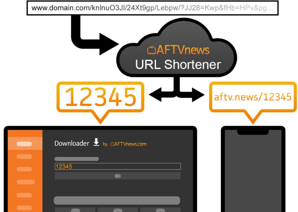 Downloader Codes List AFTV URL Shortener Codes Dimitrology